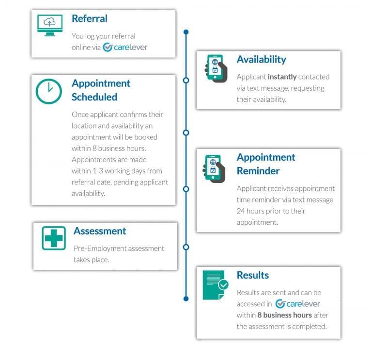 Pre-employment Medical Turn Around Times