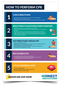 How to perform CPR poster